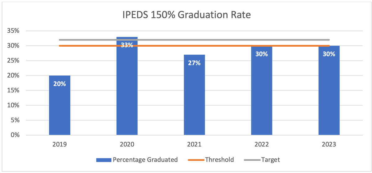 A graph showing the integrated Postsecondary Education Data System (IPEDS) 150% Graduation rate for 2019 (20%), 2020 (33%), 2021 (27%), 2022 (30% and 2023 (30%). Target rate for all years is 32% and threshold is 30%.