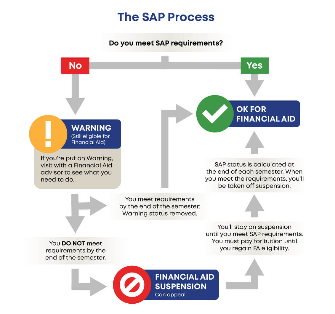 A visual flowchart of the Satisfactory Academic Progress process. A text version of the content is available below the image.